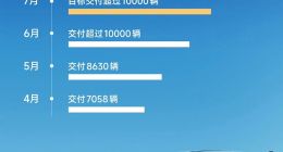 雷军：小米SU7上市3个多月已交付3万多台，全年10万辆车交付目标预计11月初完成