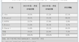 报告显示：iPhone销量四年来首次跌出中国前五