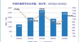 中国折叠屏手机最新份额排名：华为第一 撑起半壁江山
