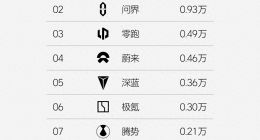 周销量仅1500辆，小米SU7真的“卖不动了”吗？