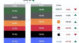 OPPO手机销量下滑，“库存”高企，究竟是哪一步走错了？