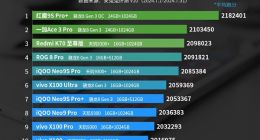 安兔兔7月手机性能排行榜：红魔9S Pro+/一加Ace3 Pro/Redmi K70至尊版位列前三