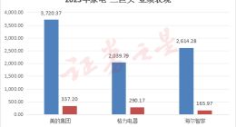 美的集团赴港二次上市背后：高端化滞后，多元化并购成效不佳