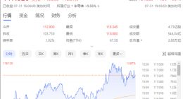 NVIDIA股价过山车！市值一天暴增2.4万亿：狂刷纪录