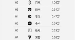 销量周榜是低水平内卷？蔚来接连“炮轰”，理想继续发榜