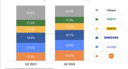 2024年Q2印度出货量出炉：小米重回榜一 三星跌至第三