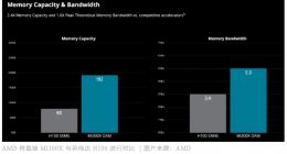AI 收入激增881%，AMD 想当另一个英伟达