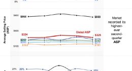 Q2全球智能手机均价：苹果超6200元、OV小米都不超2000