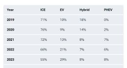 调查：今年美国超半数特斯拉车主转投燃油车怀抱，已有所下降