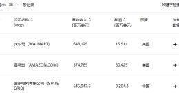 2024年《财富》世界500强揭晓：阿里下滑2位，拼多多首次上榜
