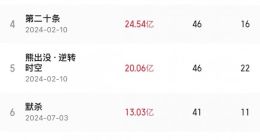 2024年度票房破300亿元，TOP10影片出炉，你看过几部？