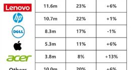 戴尔重组销售团队，裁员并成立AI新部门