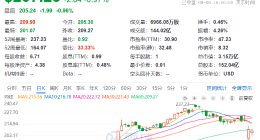 潮水退去？3万亿美元市值公司仅剩苹果一家