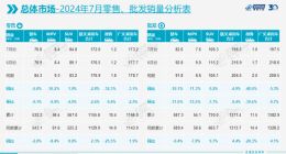乘联分会：7月全国乘用车市场零售172万辆，同比下降2.8%