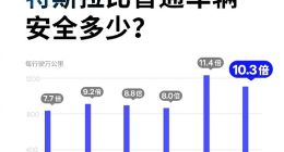 比普通车安全十倍！特斯拉开启AP平均1107万公里才出一次事故