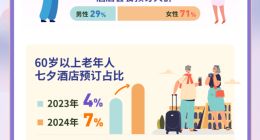 同程旅行大数据：传统文化吸引入境游客，香港居民北上深圳过七夕