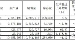爱玛电动车今年多次抽查不合格：营收增速放缓承压，拟50亿扩产能