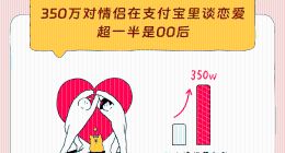 支付宝《为爱奔富报告》显示：上海、北京、浙江情侣最能攒