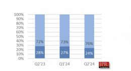 JPR 机构：2024Q2 客户端 CPU 出货量环比下降 5%，同比增长 10.7%