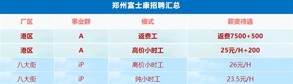 郑州富士康小时工时薪涨至26元:返费工干满3个月最高能拿21500元