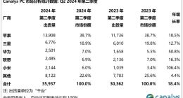 全球平板电脑出货量华为连续3个季度超过联想