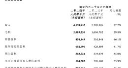 阅文上半年业绩超预期：净利大增16% IP全链建设取得突破进展