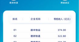 营收374亿+1296万吨！顺丰快运实现营收和货量双第一