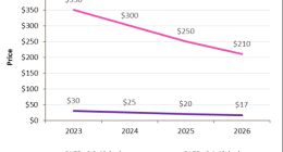 成本2000多元！苹果Vision Pro最关键的MicroLED屏成本逐步下降