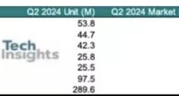 OPPO掉队：AI手机业务难解燃眉之急