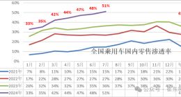 中国新能源汽车渗透率首次突破50% 乘联会揭秘5大原因