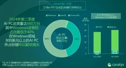 Canalys：2024年Q2全球AI PC占比达14%，全年出货量将达4400万台