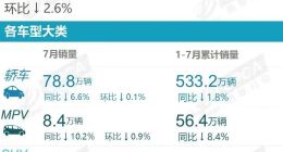 朱华荣要“卷”，长安销量却四连跌！成销量前十跌幅最大车企