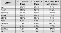 IDC：2024年Q2印度智能手机市场同比增长3.2% 中高端市场vivo是赢家