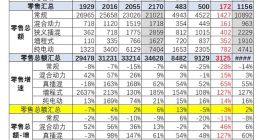 乘联会崔东树：乘用车价格越降价越贵，7月均价18.2万元