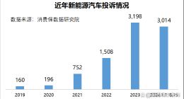 新能源汽车投诉激增，极氪、比亚迪领衔“投诉榜”，服务成痛点！