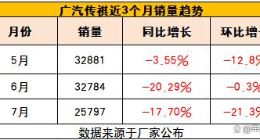广汽传祺销量连续下滑，新能源难当大任，留给黄永强的时间不多了