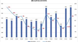 本土复苏海外加速 腾讯游戏走出低谷？