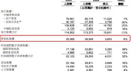 阿里云Q1营收增长6% CEO吴泳铭：将持续投入以保持市场领先地位