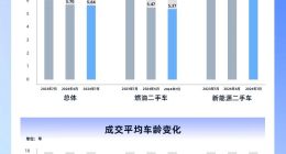 回升迹象，天天拍车7月新能源二手车成交均价环比上涨3100元