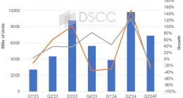 DSCC：今年Q2全球折叠屏手机面板出货980万片创新高，同比增长126%