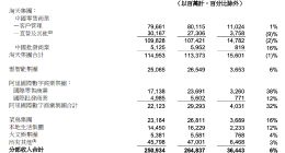 阿里巴巴2024年二季度减员6729人，半年减员超2万