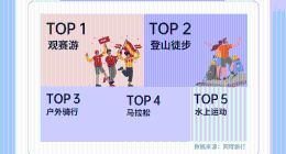 同程旅行&咕咚发布联合报告：运动户外类景区预订热度同比上涨108%
