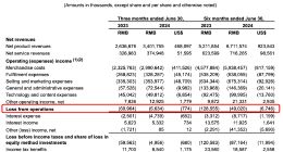 爱回收2024年Q2净亏损1067万元，同比大幅收窄