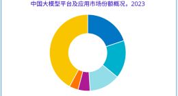 IDC：2023年中国大模型平台市场份额百度智能云占19.9% 居第一