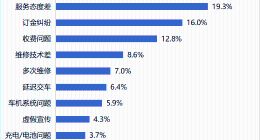提车1小时车窗出故障，蔚来投诉激增，高端形象受考验