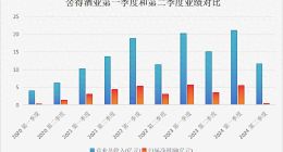 舍得酒业业绩增长失速，二季度净利降逾八成，“老酒战略”为何失灵？