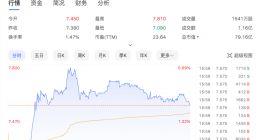 满帮Q2经调整净利9.7亿元超市场预期 获多家机构增持