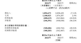 知乎Q2净亏损同比降低80%至4460万元 实现上市以来最大减亏幅度