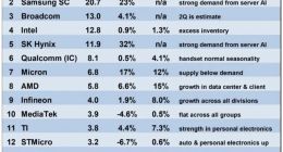 2024Q2全球TOP15半导体厂商排名：英伟达傲视群雄，三星、博通追赶，英特尔滑落第四