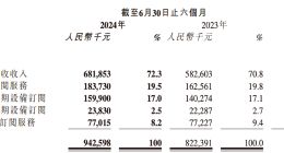 小熊U租母公司凌雄科技上半年营收同比增长14.6%至9.42亿元